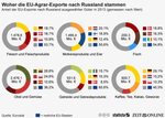 Infografik: Woher die EU-Agrar-Exporte nach Russland stammen